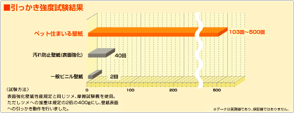 引っかき強度試験結果